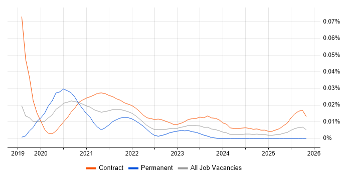 MuleSoft Architect job vacancy trend for remote/hybrid roles