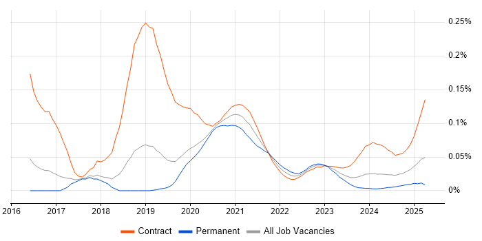 MuleSoft Developer trend for jobs with Hybrid/Remote/WFH options