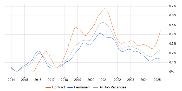 MuleSoft trend for jobs with Hybrid/Remote/WFH options MuleSoft trend for jobs with Hybrid/Remote/WFH options