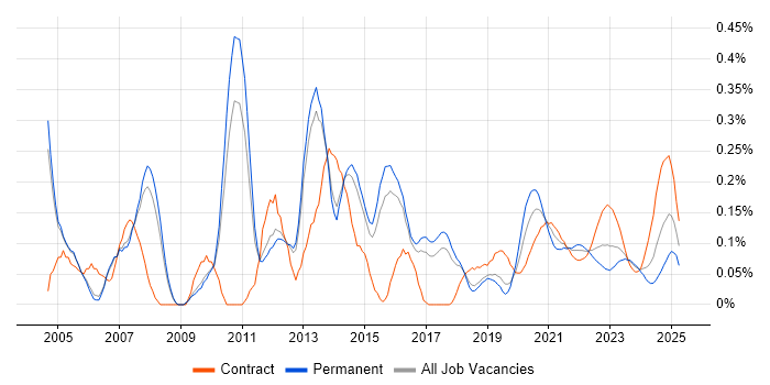 Multicast trend for jobs with Hybrid/Remote/WFH options