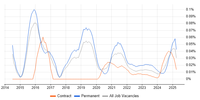 Multichannel Marketing trend for jobs with Hybrid/Remote/WFH options