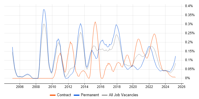 Multithreaded Programming trend for jobs with Hybrid/Remote/WFH options
