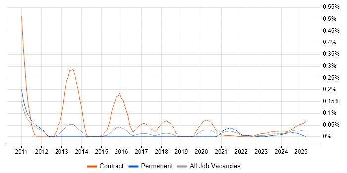 Multi-touch trend for jobs with Hybrid/Remote/WFH options Multi-touch trend for jobs with Hybrid/Remote/WFH options