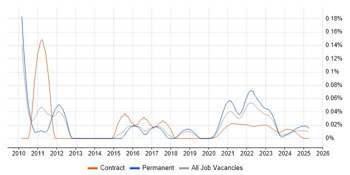 Multivariate Testing trend for jobs with Hybrid/Remote/WFH options Multivariate Testing trend for jobs with Hybrid/Remote/WFH options