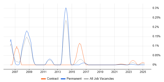 MUMPS trend for jobs with Hybrid/Remote/WFH options