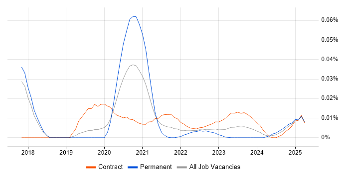 MUnit trend for jobs with Hybrid/Remote/WFH options