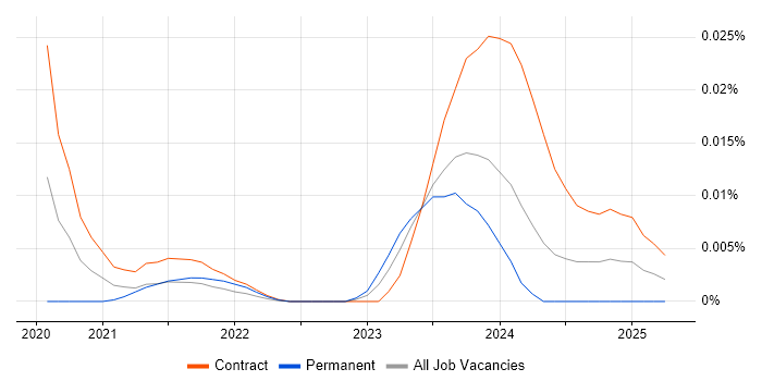 Murex Consultant trend for jobs with Hybrid/Remote/WFH options
