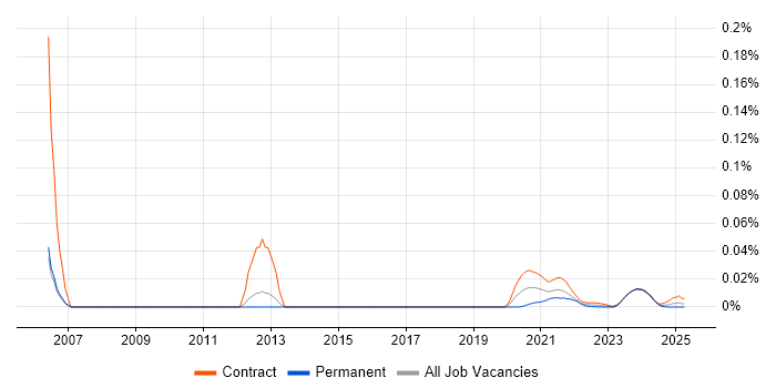 Murex Developer trend for jobs with Hybrid/Remote/WFH options