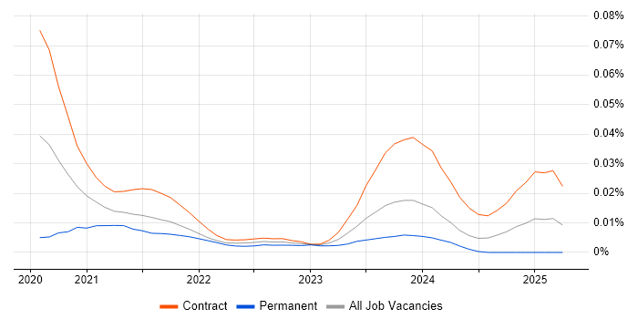 Murex MxML trend for jobs with Hybrid/Remote/WFH options