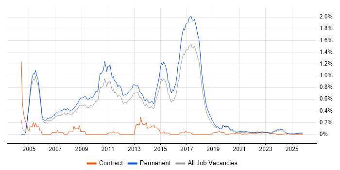 Music Industry job vacancy trend for remote/hybrid jobs
