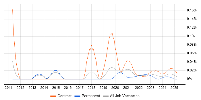 Mustache trend for jobs with Hybrid/Remote/WFH options Mustache trend for jobs with Hybrid/Remote/WFH options