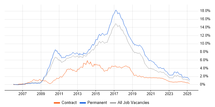 MVC trend for jobs with Hybrid/Remote/WFH options MVC trend for jobs with Hybrid/Remote/WFH options