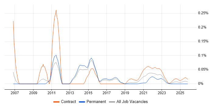 MVNO job vacancy trend for remote/hybrid jobs