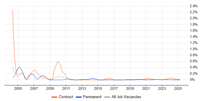 MVS trend for jobs with Hybrid/Remote/WFH options