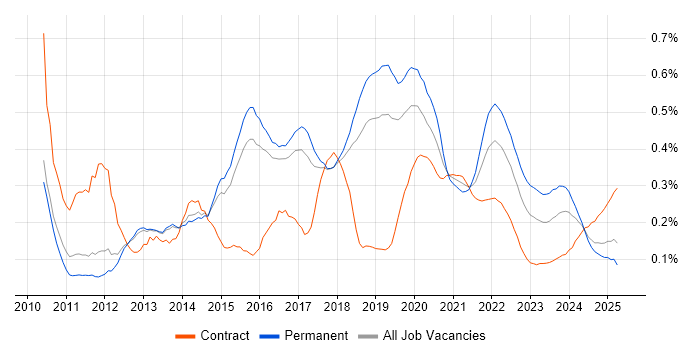 MVVM trend for jobs with Hybrid/Remote/WFH options MVVM trend for jobs with Hybrid/Remote/WFH options