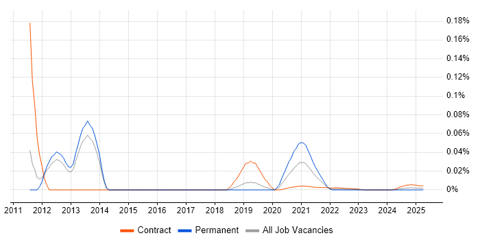 MyBatis trend for jobs with Hybrid/Remote/WFH options