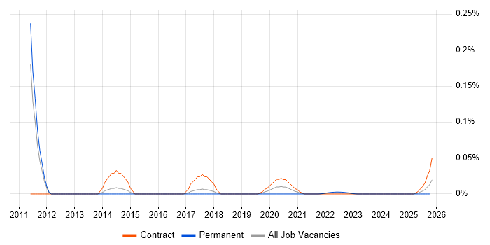 MySQL Certification job vacancy trend for remote/hybrid jobs
