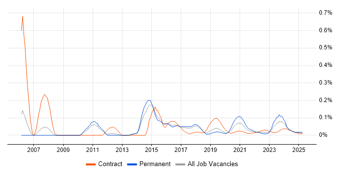 MySQL DBA trend for jobs with Hybrid/Remote/WFH options