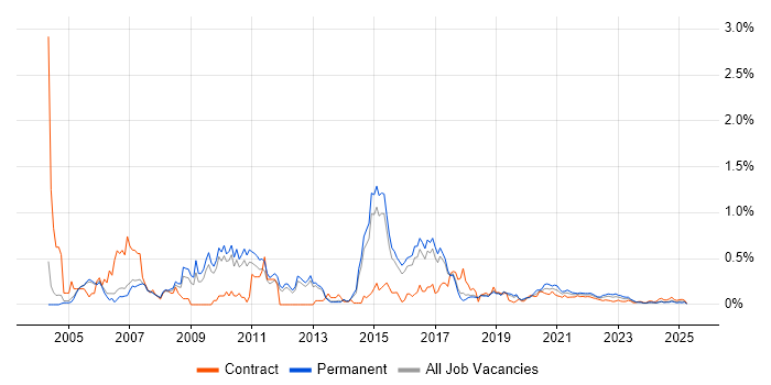 N-Tier trend for jobs with Hybrid/Remote/WFH options