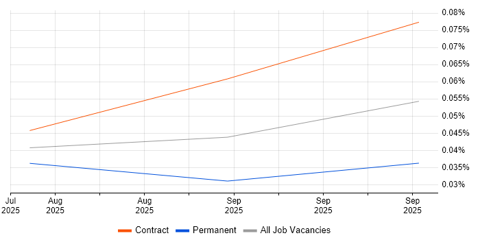 n8n job vacancy trend for remote/hybrid jobs