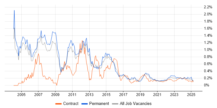 NAS trend for jobs with Hybrid/Remote/WFH options