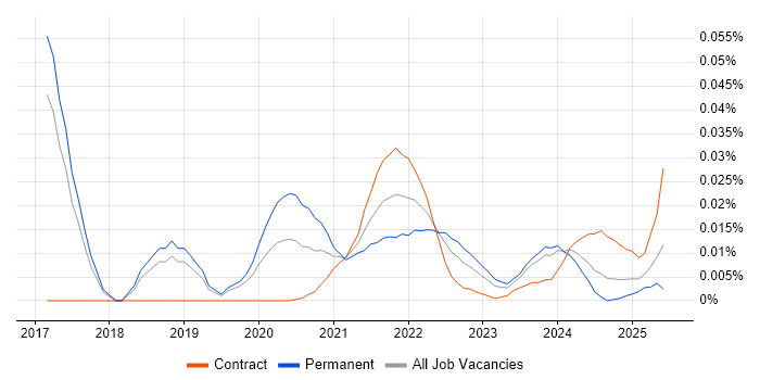 Natural Language Understanding trend for jobs with Hybrid/Remote/WFH options