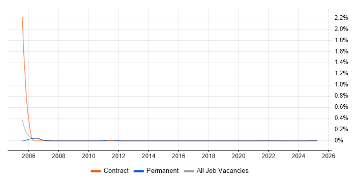 Navision Support trend for jobs with Hybrid/Remote/WFH options
