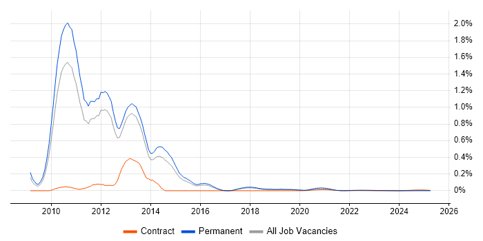NCDA trend for jobs with Hybrid/Remote/WFH options