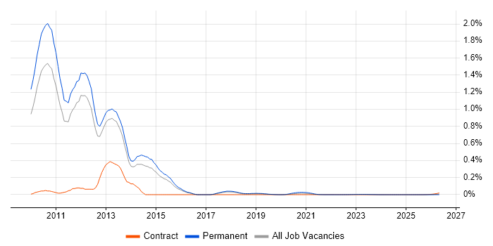 NCIE job vacancy trend for remote/hybrid jobs