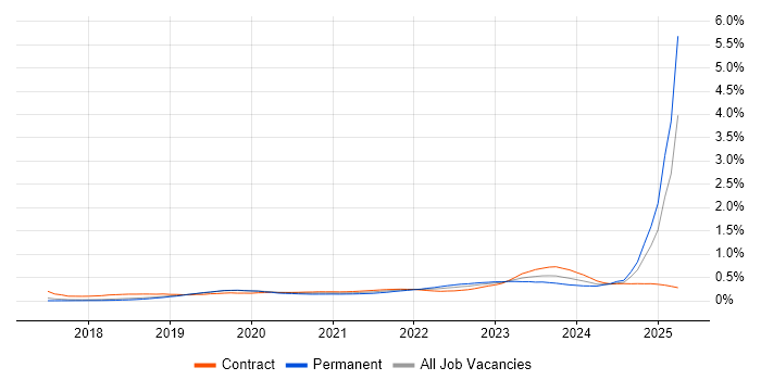 NCSC trend for jobs with Hybrid/Remote/WFH options