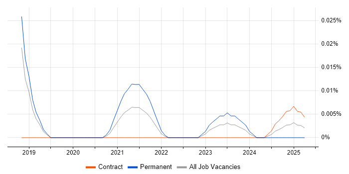 NCSIE trend for jobs with Hybrid/Remote/WFH options