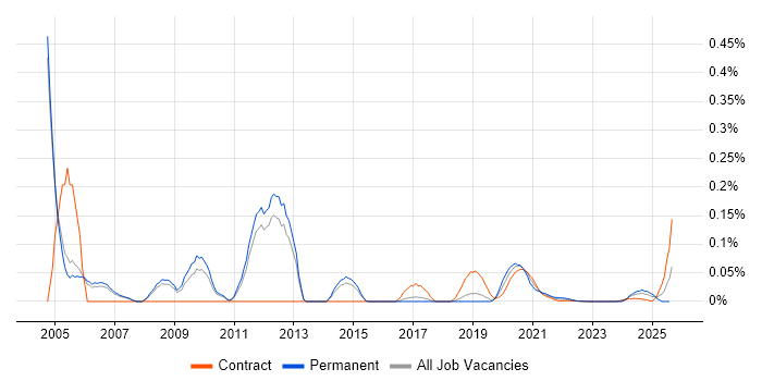 NDS trend for jobs with Hybrid/Remote/WFH options