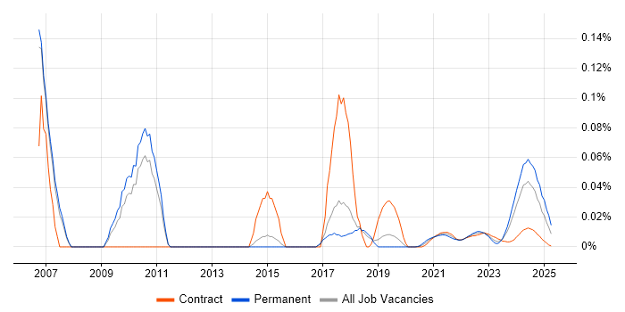 NEBOSH trend for jobs with Hybrid/Remote/WFH options NEBOSH trend for jobs with Hybrid/Remote/WFH options