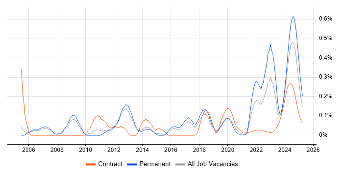 NEC trend for jobs with Hybrid/Remote/WFH options NEC trend for jobs with Hybrid/Remote/WFH options