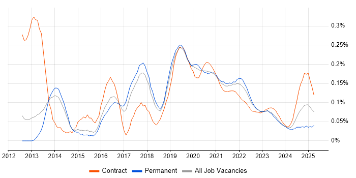 Neo4j trend for jobs with Hybrid/Remote/WFH options Neo4j trend for jobs with Hybrid/Remote/WFH options