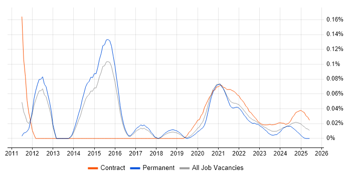 NeoLoad trend for jobs with Hybrid/Remote/WFH options