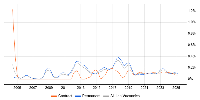 Nessus trend for jobs with Hybrid/Remote/WFH options Nessus trend for jobs with Hybrid/Remote/WFH options