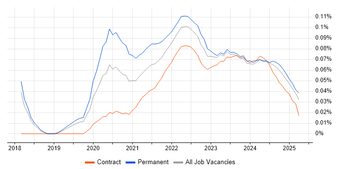 NestJS trend for jobs with Hybrid/Remote/WFH options