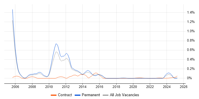 NetApp Consultant trend for jobs with Hybrid/Remote/WFH options