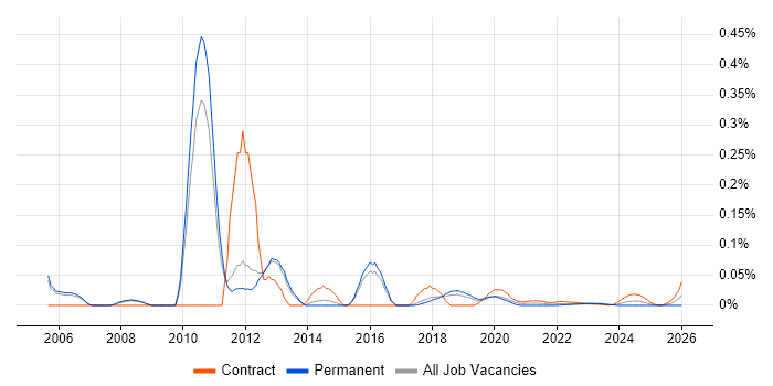 NetApp Engineer job vacancy trend for remote/hybrid roles