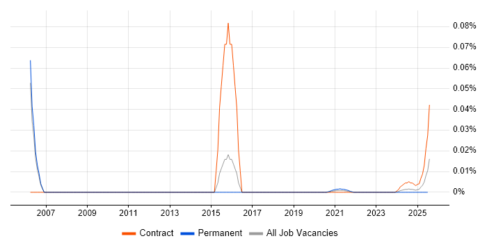 NetApp OnCommand trend for jobs with Hybrid/Remote/WFH options
