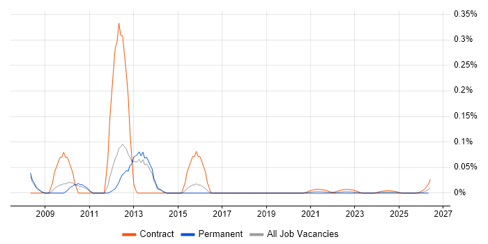NetApp Specialist job vacancy trend for remote/hybrid roles
