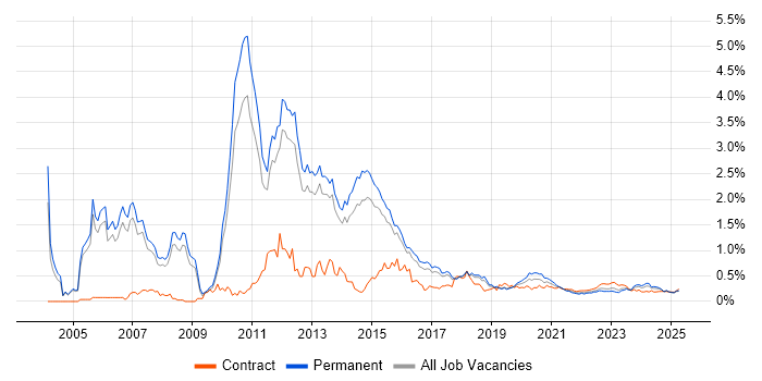 NetApp trend for jobs with Hybrid/Remote/WFH options