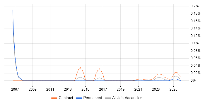 NetBackup Engineer job vacancy trend for remote/hybrid roles