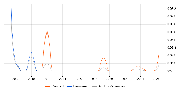 NetBackup Specialist job vacancy trend for remote/hybrid roles