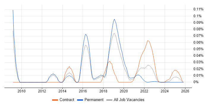 NetBeans job vacancy trend for remote/hybrid jobs