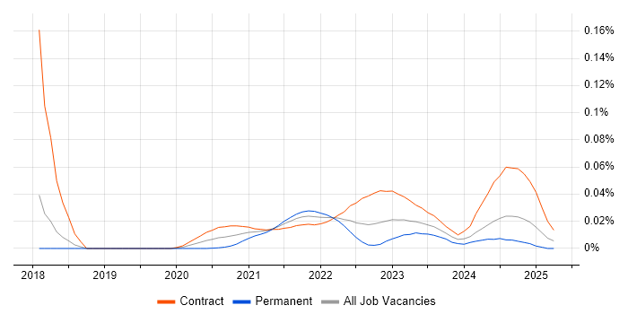 NETCONF trend for jobs with Hybrid/Remote/WFH options