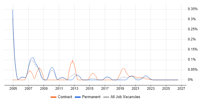 Netcool/OMNIbus job vacancy trend for remote/hybrid jobs