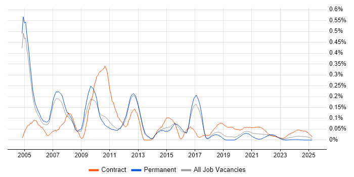 Netcool trend for jobs with Hybrid/Remote/WFH options