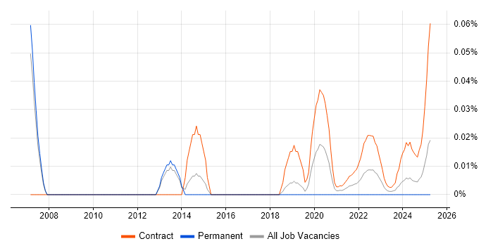 NetCracker trend for jobs with Hybrid/Remote/WFH options